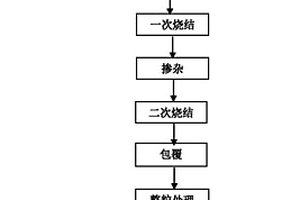 氧化锌包覆镍钴锰酸锂正极材料的制备方法