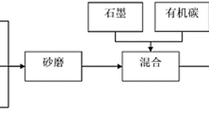 快离子锂盐包覆型硅碳材料及其制备方法