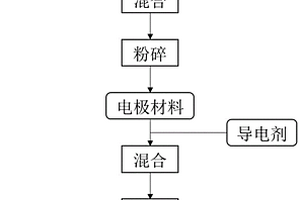 电极材料的制备方法及电极材料、电极和锂离子电池