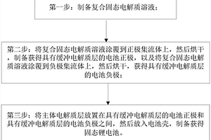 基于多功能层状复合固态电解质的固态锂电池及制备方法