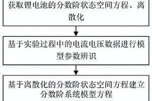 基于分数阶平方根无迹卡尔曼滤波的锂电池SOC估计方法