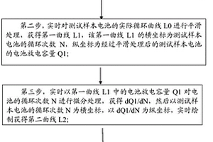 提前预测锂离子电池循环失效的方法