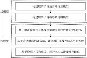 基于噪声跟踪的锂电池荷电状态估算方法