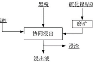 利用废锂离子电池黑粉与硫化镍钴矿协同浸出镍钴锰的方法和应用