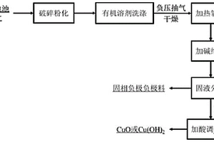 废旧锂电池回收除铜的方法