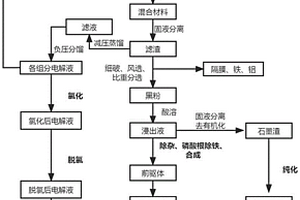 锂离子电池回收再造的方法及其应用