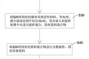 锂离子电池负极浆料制备工艺