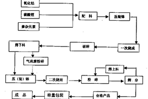 钴酸锂材料的制备方法