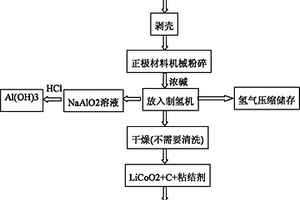 将废旧锂离子电池正极材料用于镍钴电池负极材料的方法