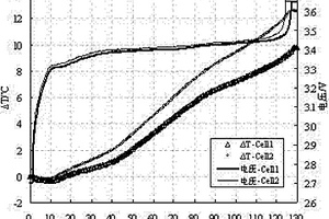 通过放热量测试快速评价锂离子电池性能的方法