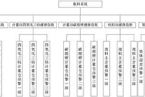 基于钴酸锂配料系统的生产状态预测方法