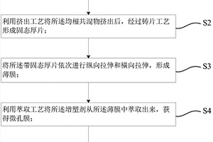 湿法共混锂离子电池隔膜及其制备方法