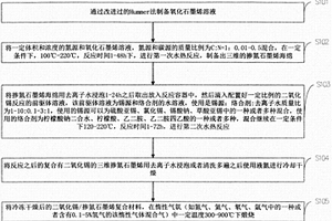 高容量锂离子电池二氧化锡/掺氮石墨烯复合负极材料的制备方法