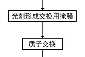 采用质子交换方法在渐变周期极化钽酸锂上形成光波导量子芯片的方法