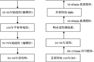 锂离子电池的干粉制浆方法