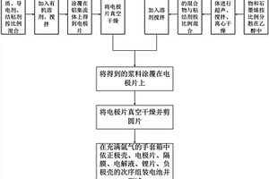 以氮化物/石墨烯作为隔层的锂硫电池及其正极和制备方法