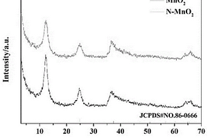 制备N<Sup>3-</Sup>离子掺杂δ-MnO<Sub>2</Sub>锂离子电池负极材料的方法