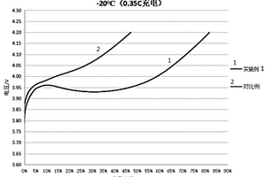 低温高能量密度锂离子电池的制备方法
