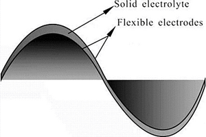 一次电纺柔性超薄锂离子电池的制备方法
