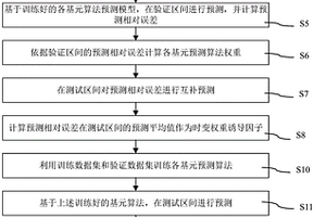 基于动态时变权重的锂电池容量集成预测方法