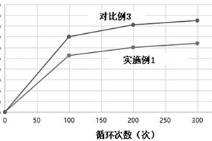 化成方法和锂离子电池