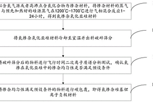 氮掺杂软碳包覆硅基锂离子负极材料及其制备方法和应用