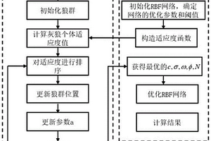 基于改进灰狼优化算法的RBF神经网络的锂离子电池SOH估计方法