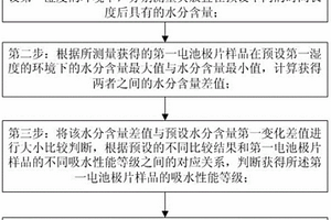 锂离子电池极片吸水性的筛选方法