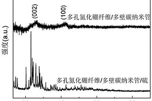 多孔氮化硼纤维/多壁碳纳米管/硫复合型锂硫电池正极材料