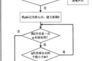 基于密度特征聚类集成的锂电池荷电状态估算方法