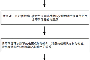 基于混合脉冲电压变化的锂电池寿命估算方法