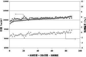 锂离子电池容量的预测方法