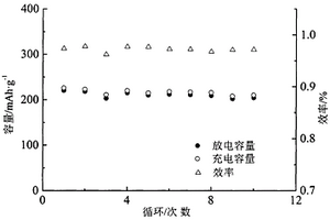 液相合成氟化铋锂离子电池正极材料及其制备方法