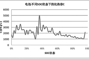 锂离子电池比热容测试方法