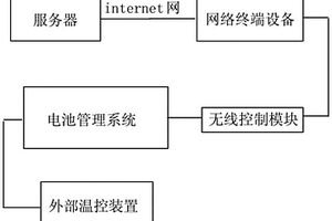 锂离子电池组远程控制预加热系统控制装置及控制方法