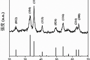 α-Fe<sub>2</sub>O<sub>3</sub>@Si@C柔性锂离子电池负极材料及其制备方法