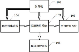 移动吸附采集锂铷设备平台