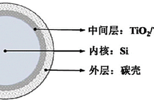 硅负极材料及其制备方法和锂离子电池