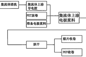 聚合物锂电池极片制备工艺