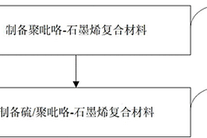 硫/聚吡咯-石墨烯复合材料、其制备方法、电池正极以及锂硫电池