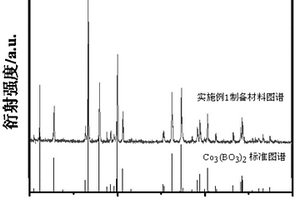 硼酸盐锂/钠离子电池负极材料及其制备方法