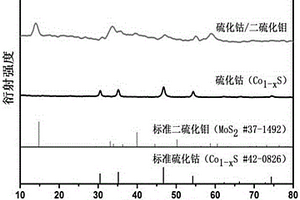 硫化钴/二硫化钼核壳结构的锂电池负极材料的制备方法