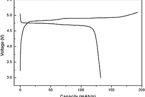 锂离子电池用高电压正极材料及其制备方法