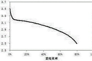 液态软包装低温锂离子电池的制备方法