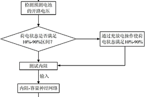 锂电池容量快速估计方法