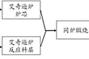 同炉制备锂电池负极用石墨和碳化硅的方法