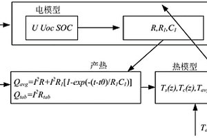 针对锂离子动力电池热电耦合特性的建模方法