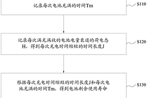 锂离子电池寿命的预测方法、系统、装置及存储介质