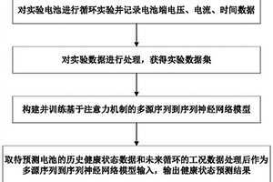 融合未来工况信息和历史状态信息的锂电池健康状态预测方法