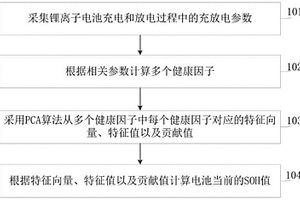 锂离子电池SOH预测方法